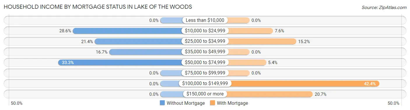 Household Income by Mortgage Status in Lake of the Woods