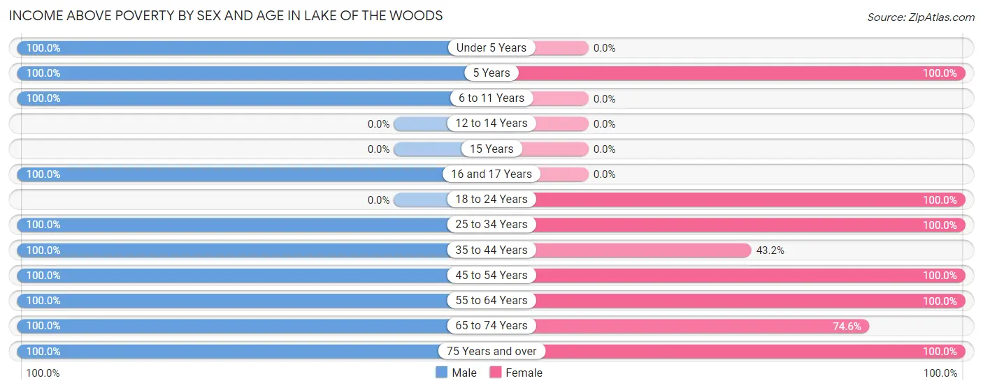 Income Above Poverty by Sex and Age in Lake of the Woods