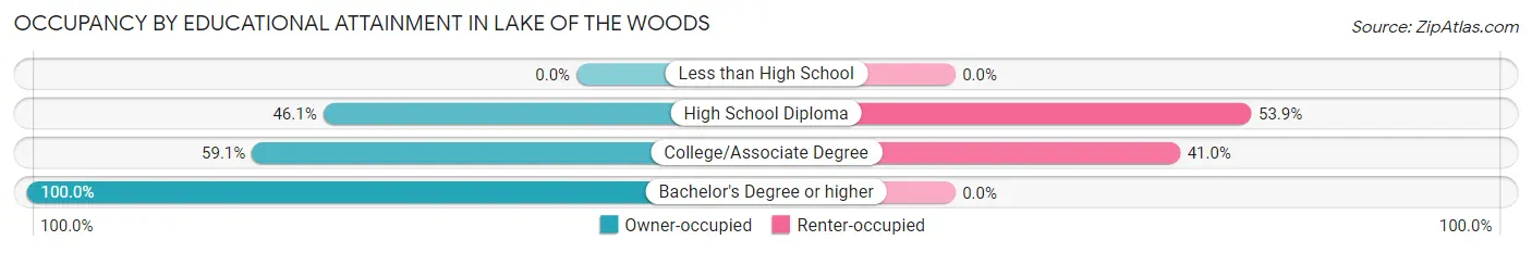 Occupancy by Educational Attainment in Lake of the Woods