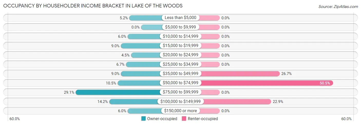 Occupancy by Householder Income Bracket in Lake of the Woods