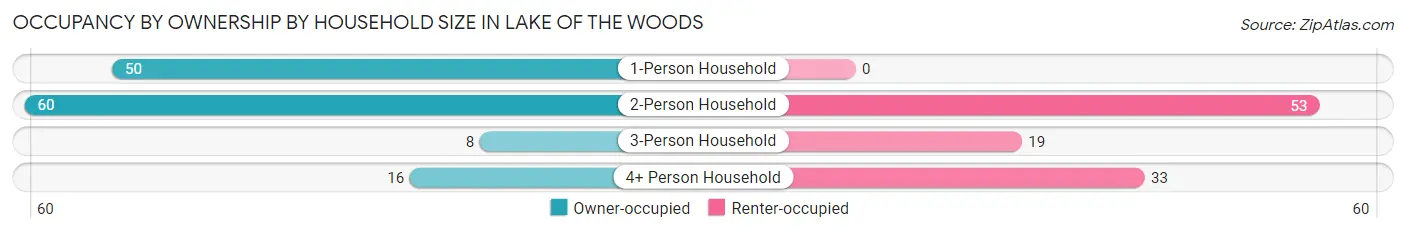 Occupancy by Ownership by Household Size in Lake of the Woods