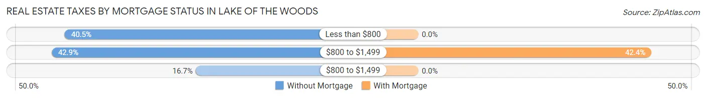 Real Estate Taxes by Mortgage Status in Lake of the Woods
