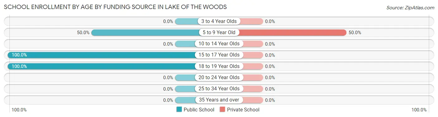 School Enrollment by Age by Funding Source in Lake of the Woods