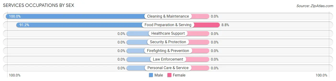 Services Occupations by Sex in Lake of the Woods