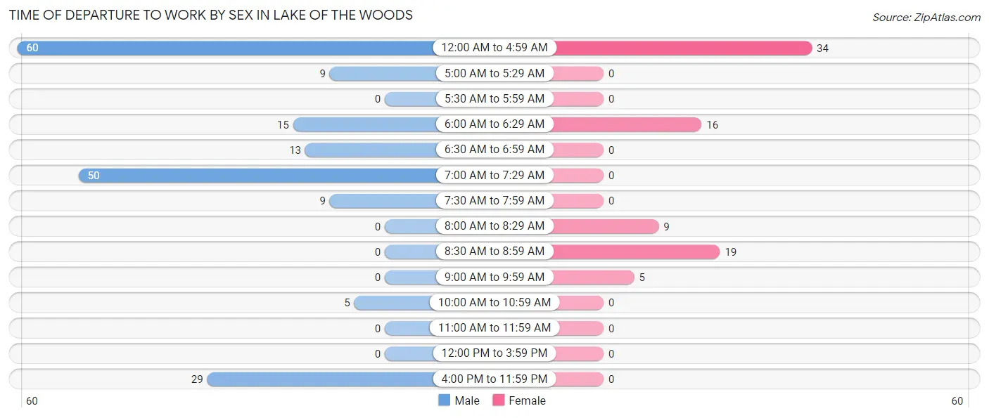 Time of Departure to Work by Sex in Lake of the Woods