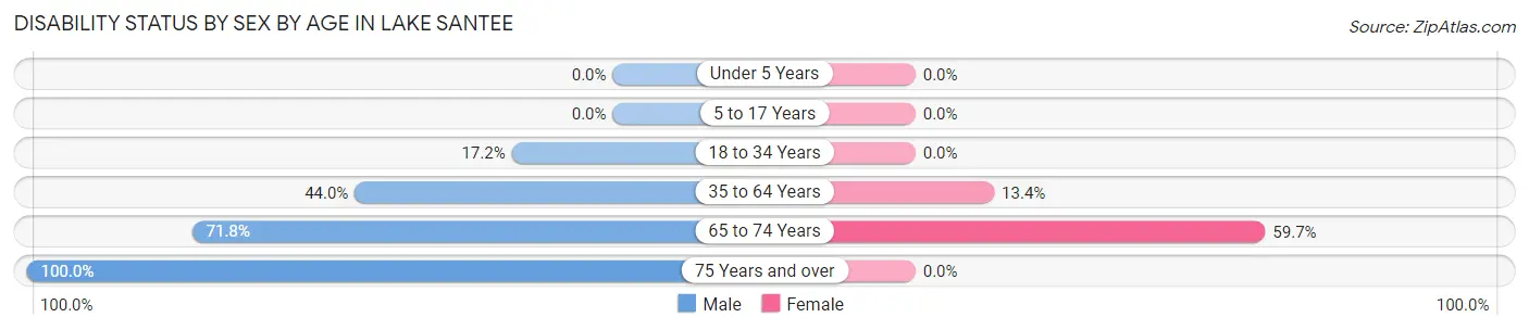 Disability Status by Sex by Age in Lake Santee