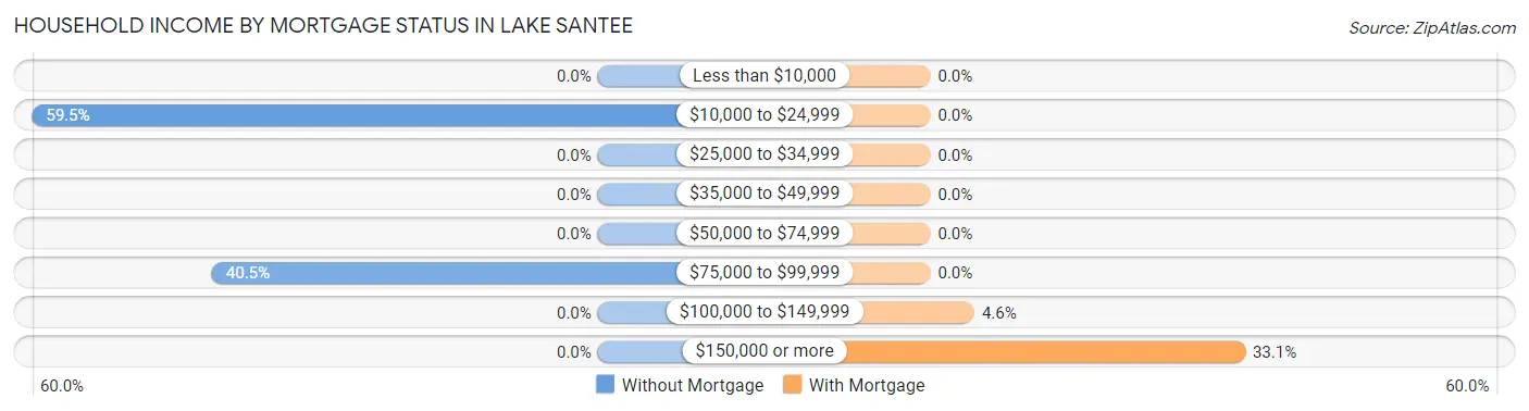 Household Income by Mortgage Status in Lake Santee