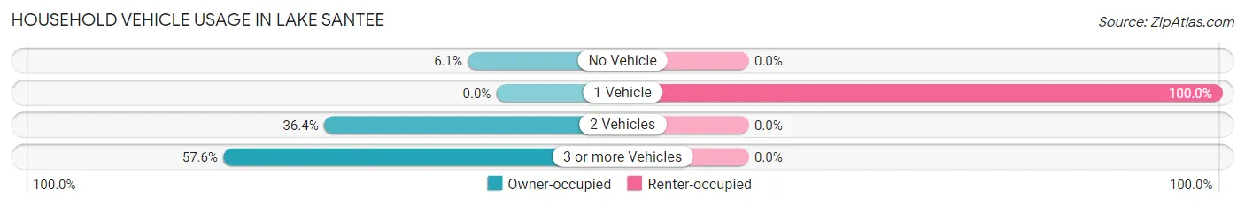 Household Vehicle Usage in Lake Santee