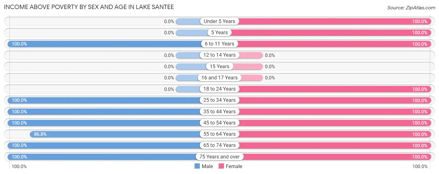 Income Above Poverty by Sex and Age in Lake Santee