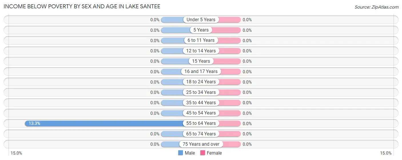 Income Below Poverty by Sex and Age in Lake Santee