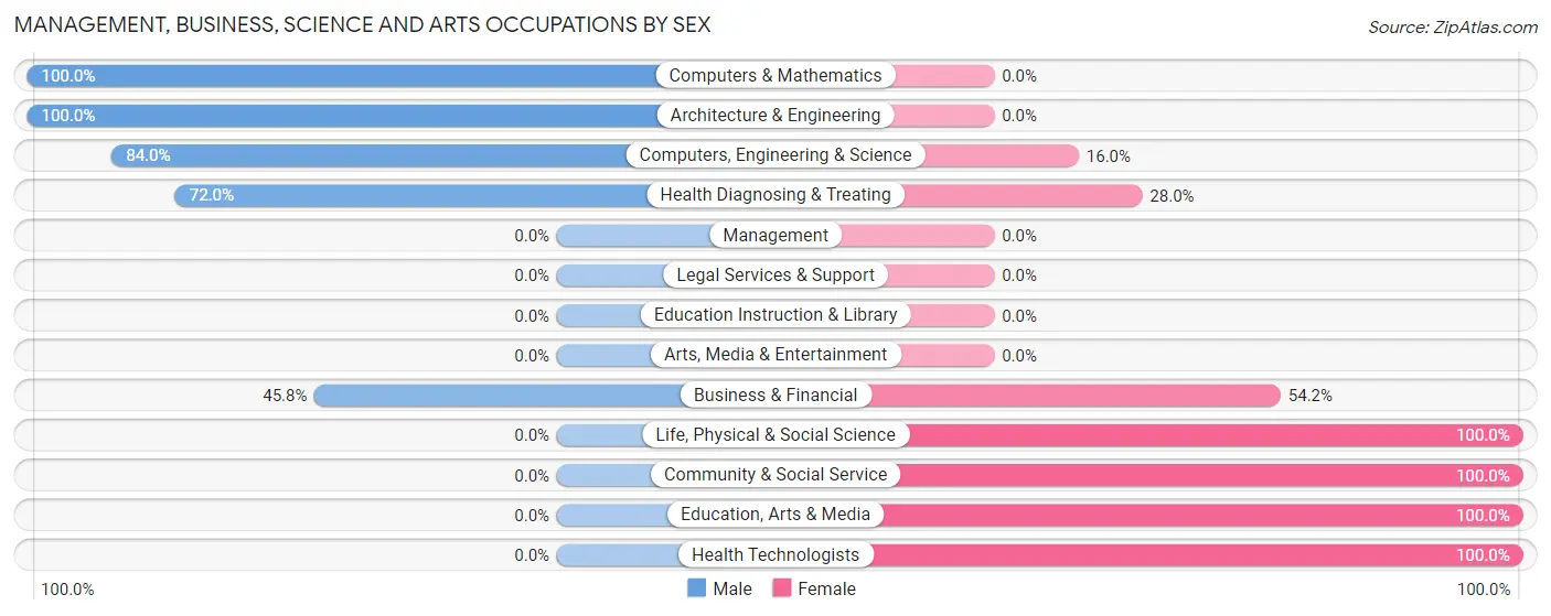 Management, Business, Science and Arts Occupations by Sex in Lake Santee