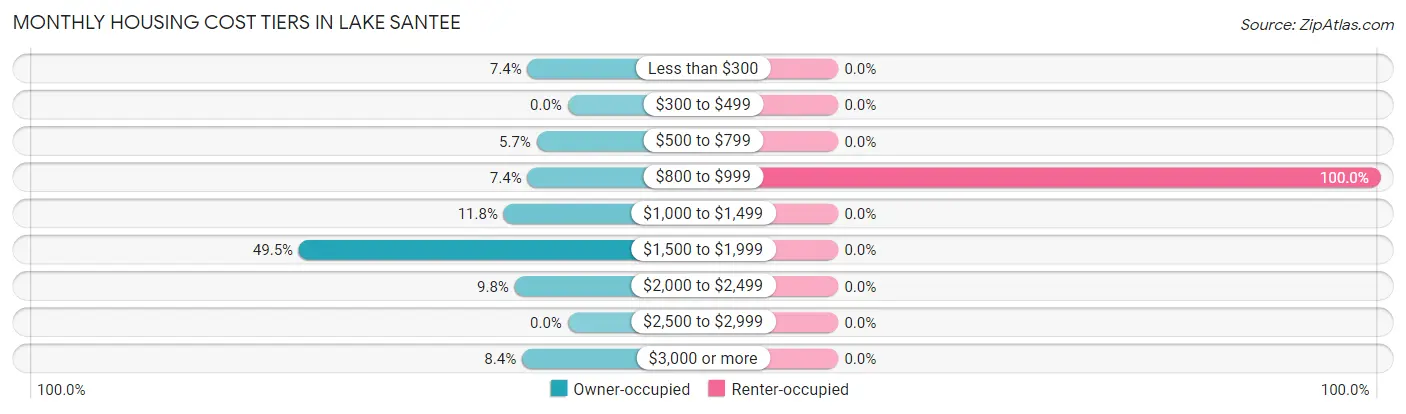 Monthly Housing Cost Tiers in Lake Santee