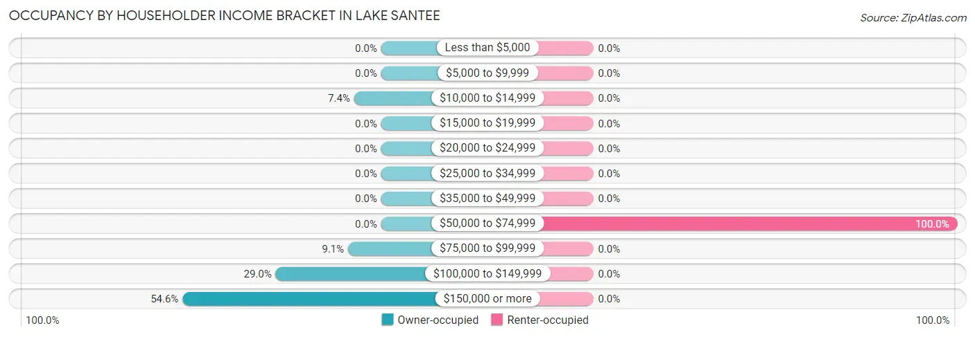 Occupancy by Householder Income Bracket in Lake Santee