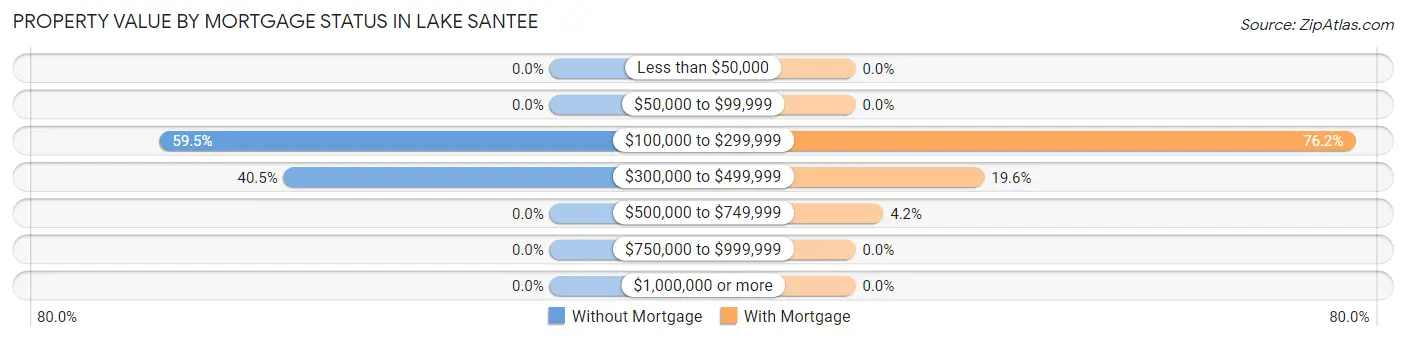 Property Value by Mortgage Status in Lake Santee