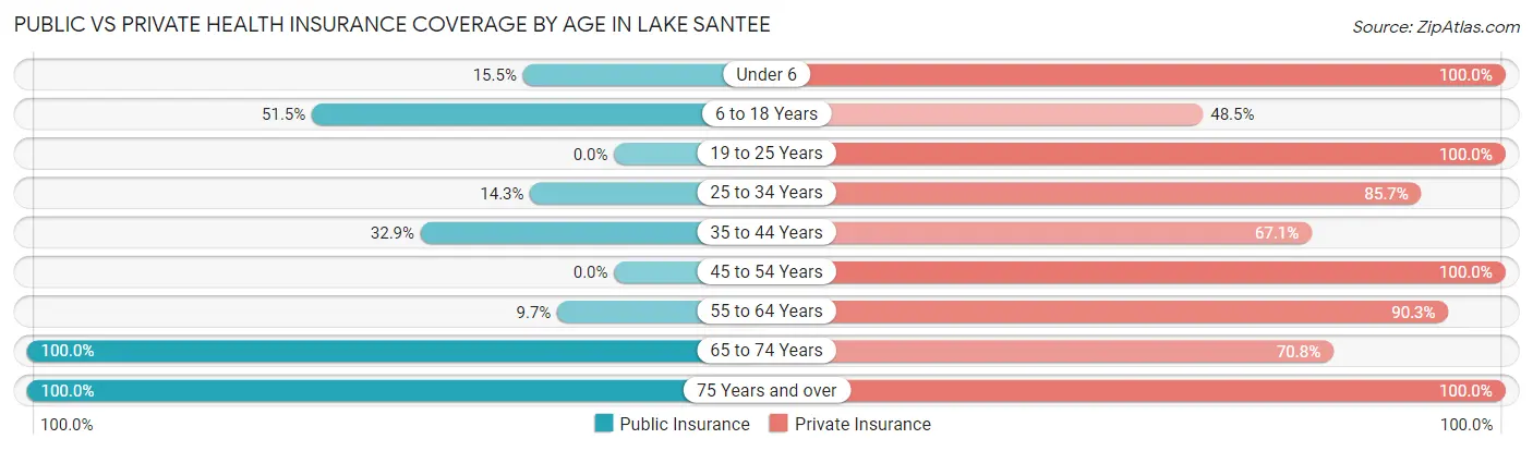 Public vs Private Health Insurance Coverage by Age in Lake Santee