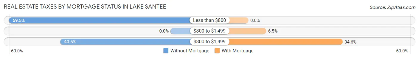 Real Estate Taxes by Mortgage Status in Lake Santee