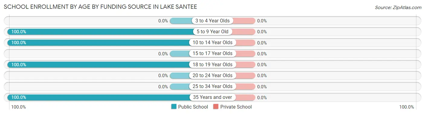 School Enrollment by Age by Funding Source in Lake Santee