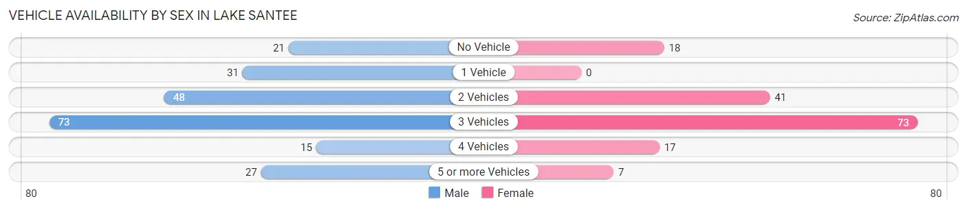 Vehicle Availability by Sex in Lake Santee