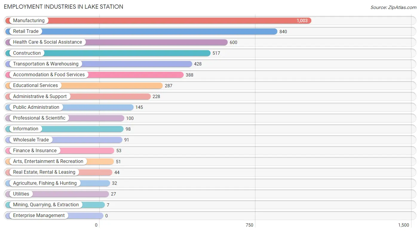 Employment Industries in Lake Station