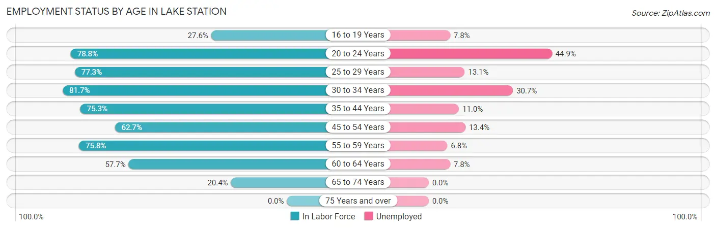 Employment Status by Age in Lake Station