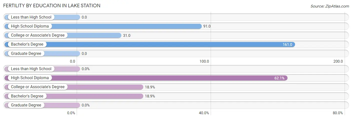 Female Fertility by Education Attainment in Lake Station