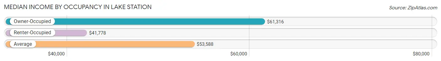 Median Income by Occupancy in Lake Station