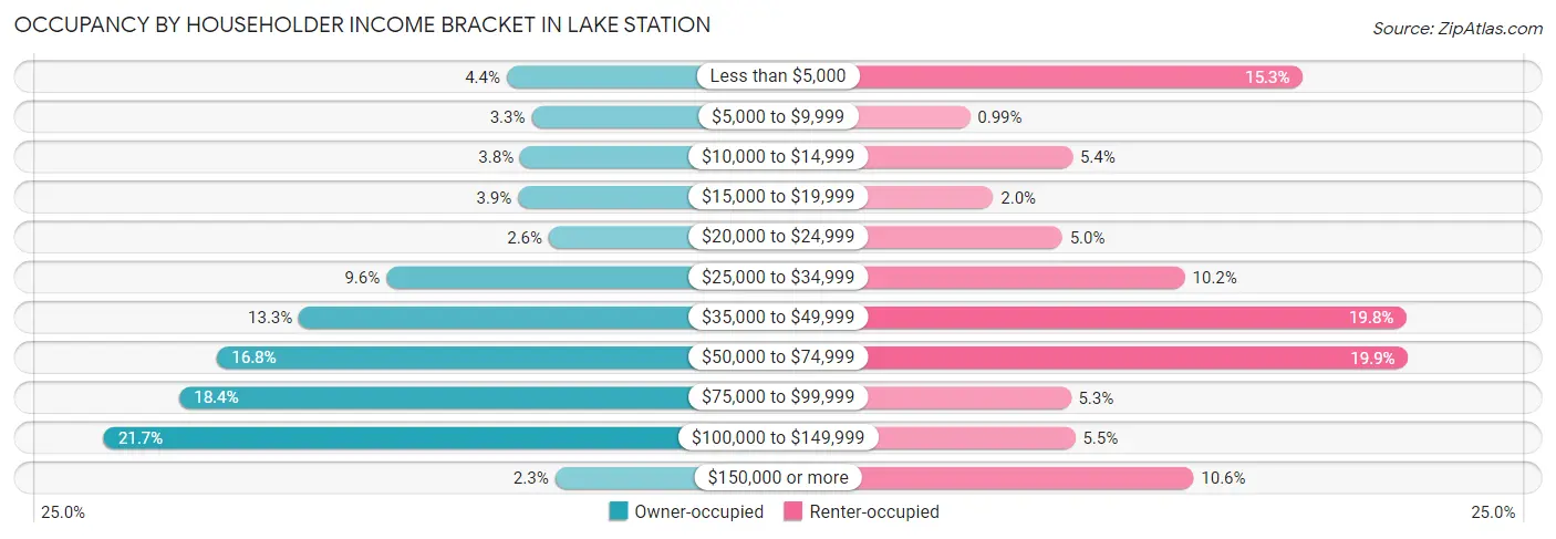 Occupancy by Householder Income Bracket in Lake Station