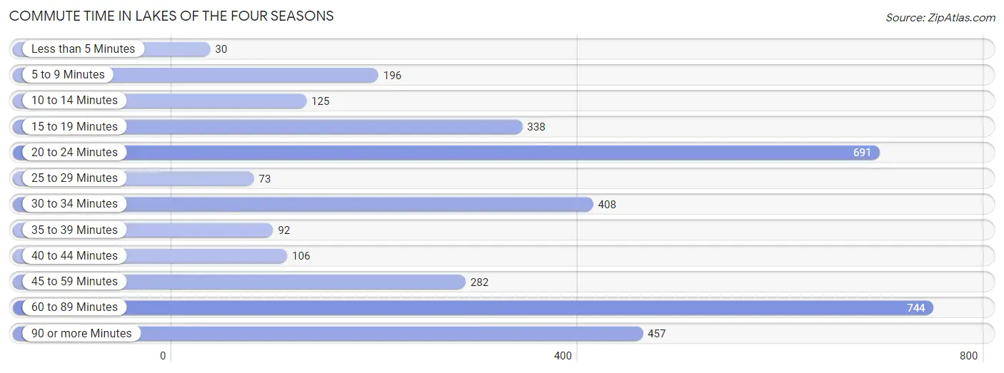 Commute Time in Lakes of the Four Seasons