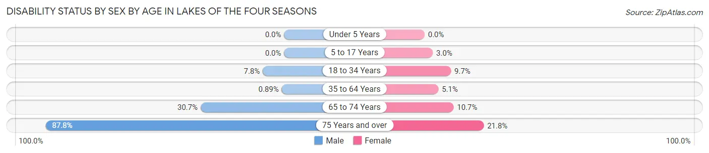 Disability Status by Sex by Age in Lakes of the Four Seasons
