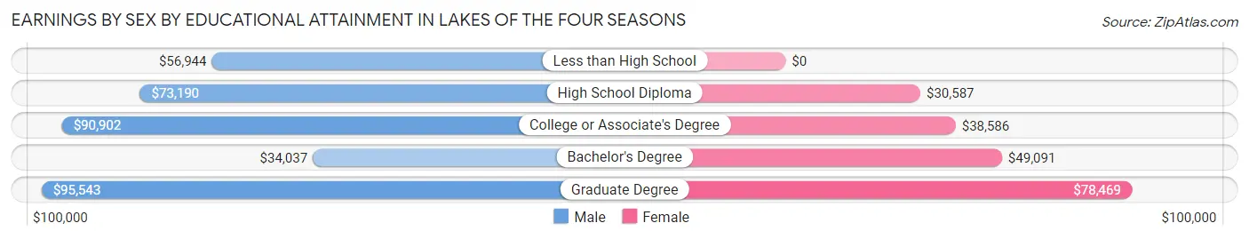 Earnings by Sex by Educational Attainment in Lakes of the Four Seasons
