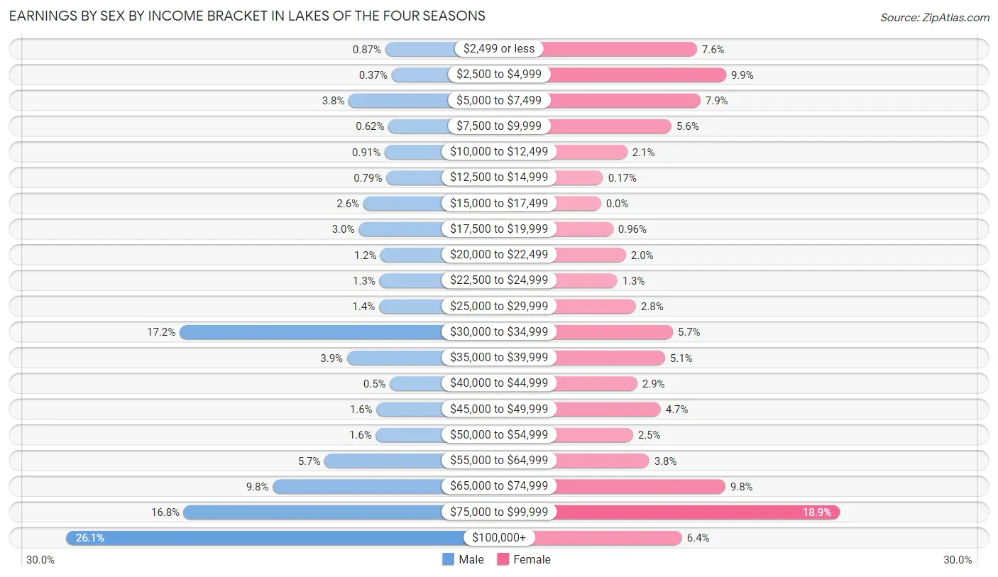 Earnings by Sex by Income Bracket in Lakes of the Four Seasons