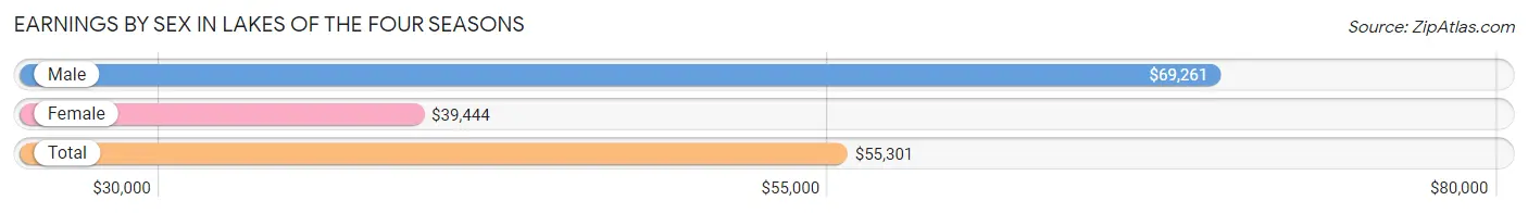 Earnings by Sex in Lakes of the Four Seasons