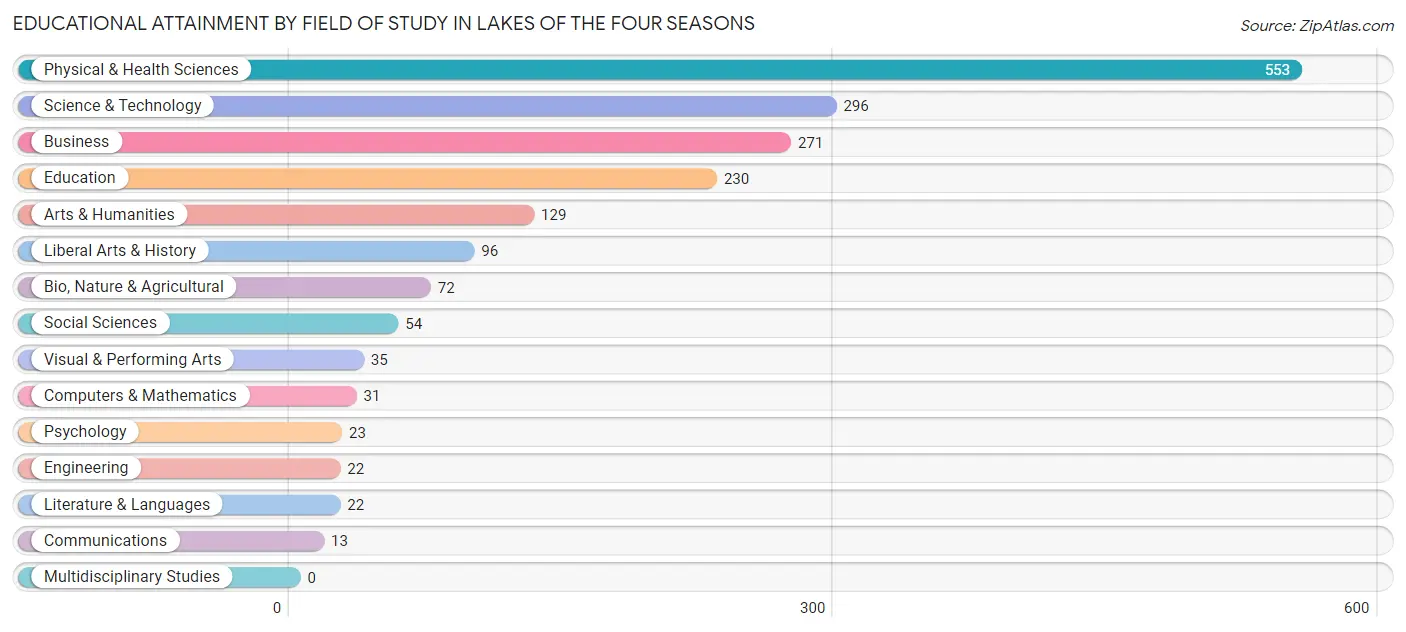 Educational Attainment by Field of Study in Lakes of the Four Seasons