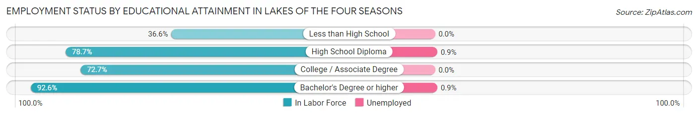 Employment Status by Educational Attainment in Lakes of the Four Seasons