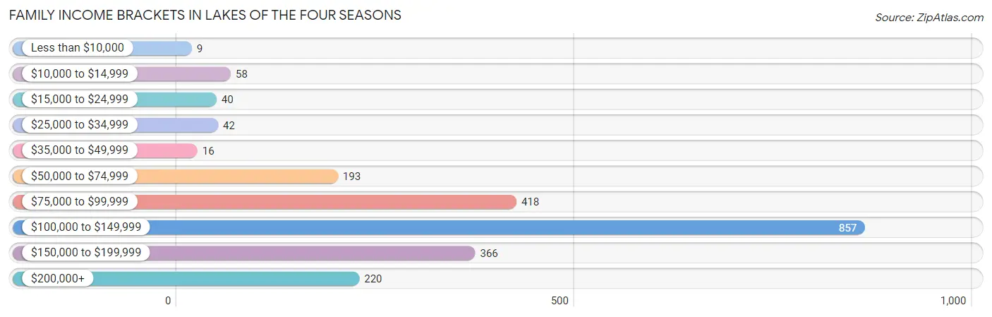 Family Income Brackets in Lakes of the Four Seasons