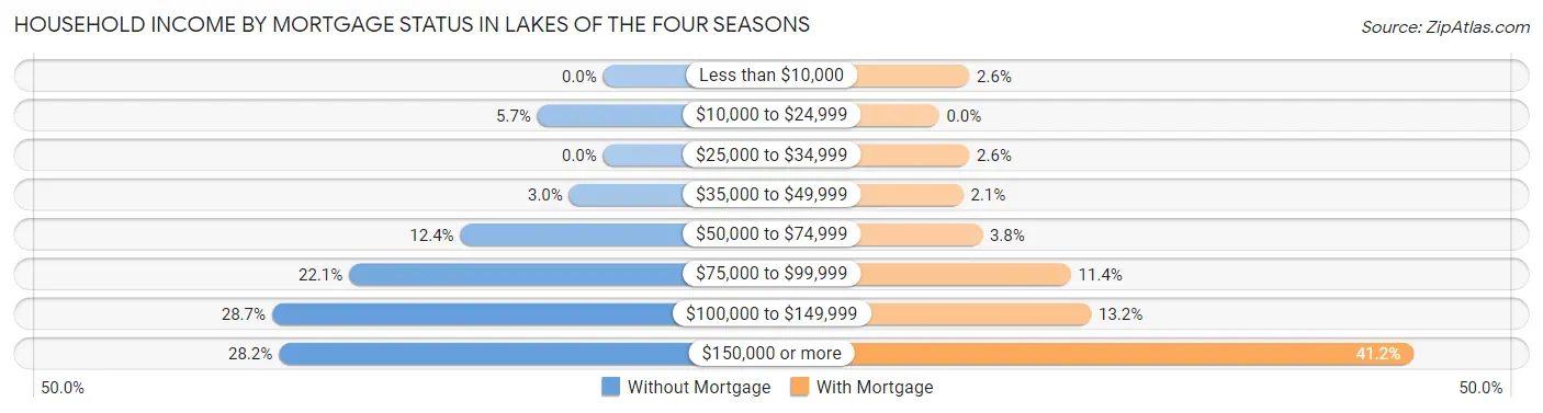 Household Income by Mortgage Status in Lakes of the Four Seasons