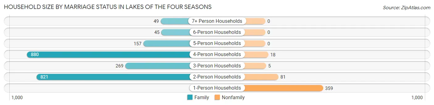 Household Size by Marriage Status in Lakes of the Four Seasons