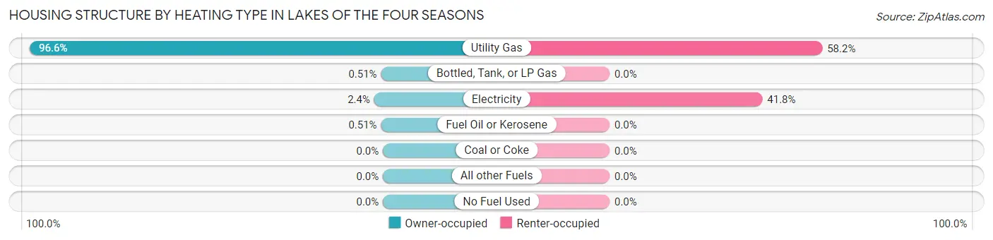 Housing Structure by Heating Type in Lakes of the Four Seasons