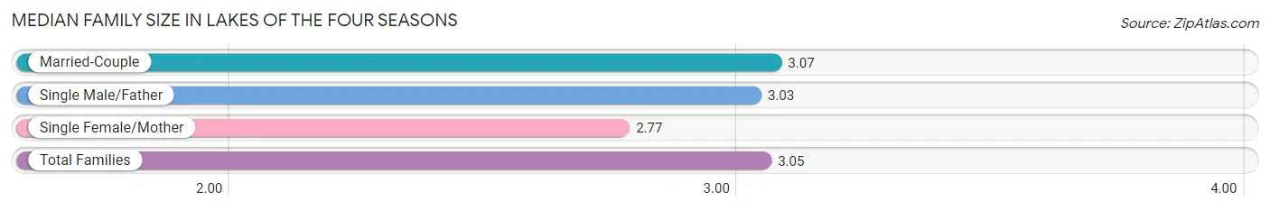 Median Family Size in Lakes of the Four Seasons