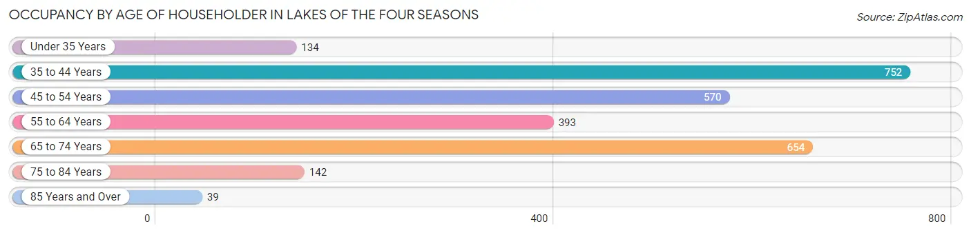 Occupancy by Age of Householder in Lakes of the Four Seasons