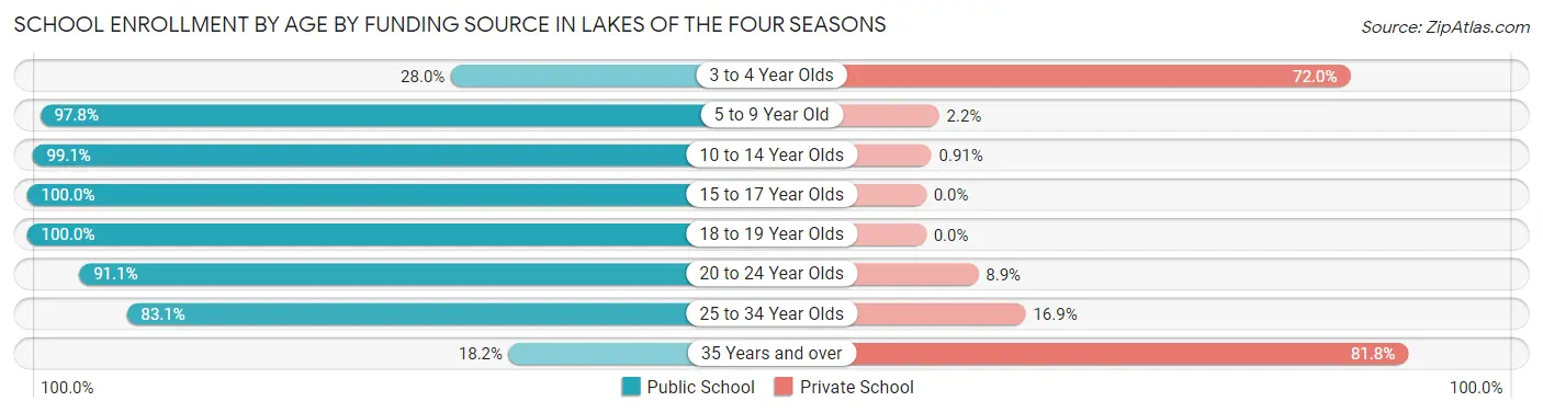 School Enrollment by Age by Funding Source in Lakes of the Four Seasons