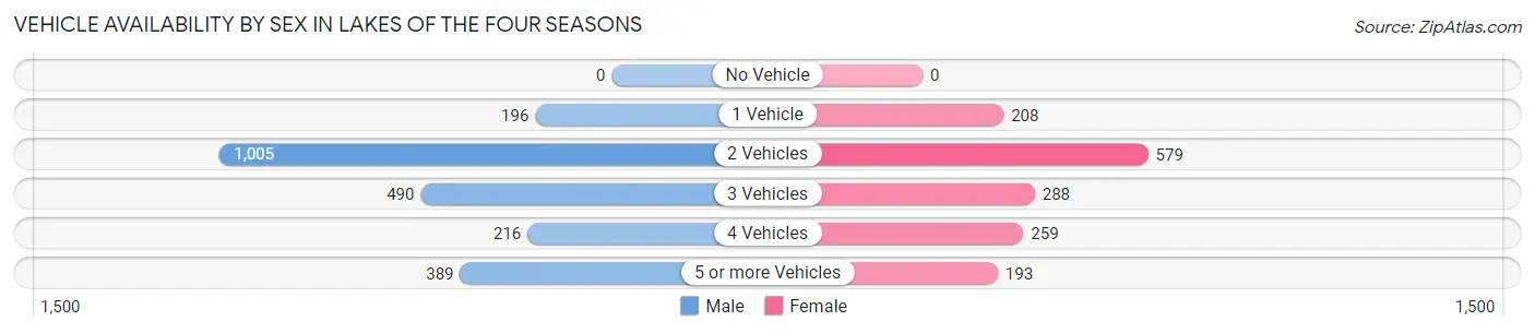 Vehicle Availability by Sex in Lakes of the Four Seasons