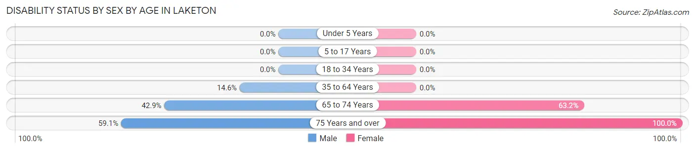 Disability Status by Sex by Age in Laketon