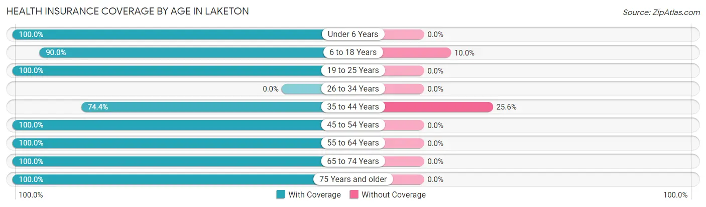Health Insurance Coverage by Age in Laketon