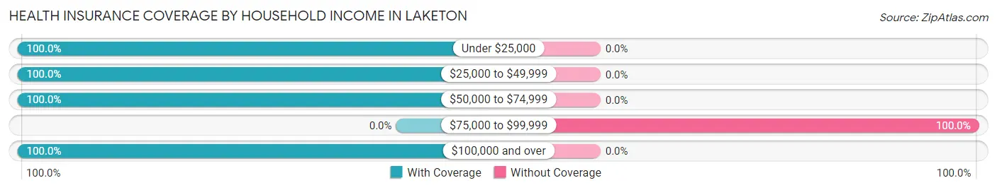 Health Insurance Coverage by Household Income in Laketon