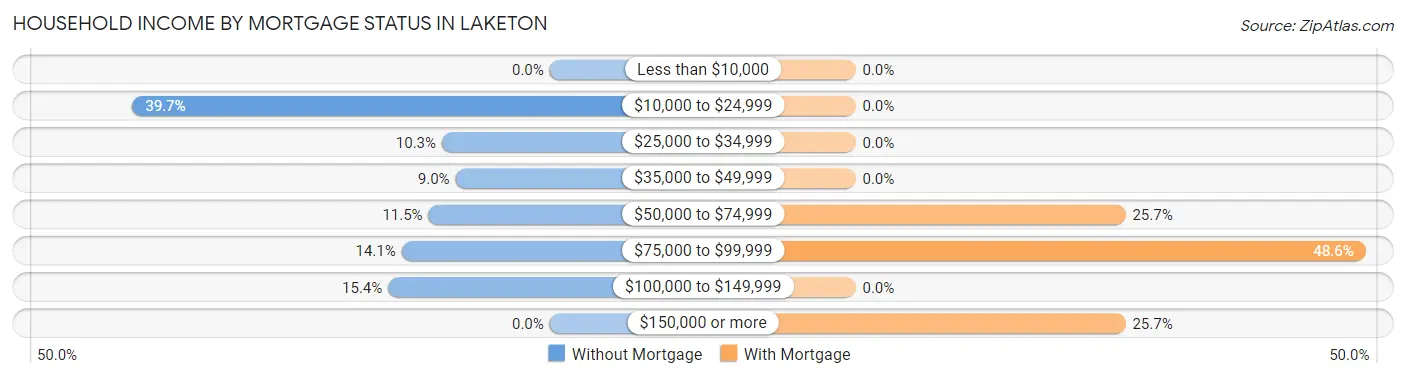 Household Income by Mortgage Status in Laketon
