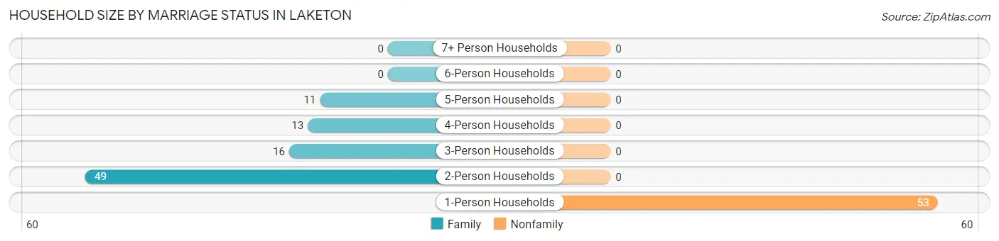Household Size by Marriage Status in Laketon