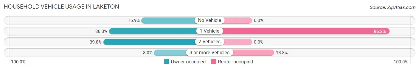 Household Vehicle Usage in Laketon
