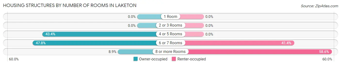 Housing Structures by Number of Rooms in Laketon