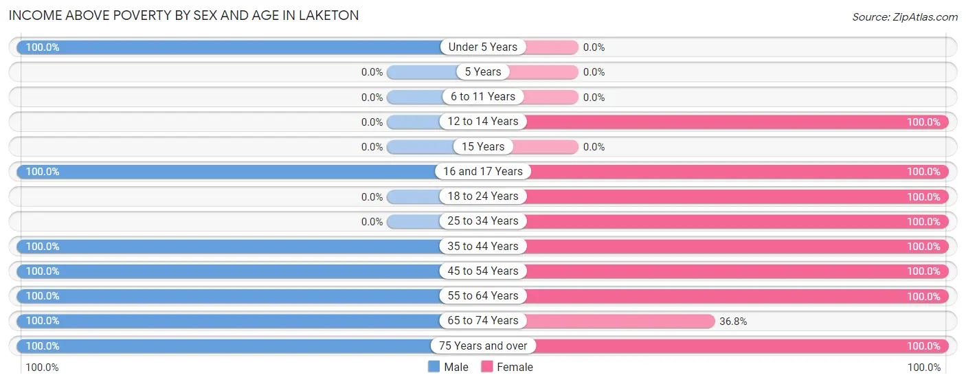 Income Above Poverty by Sex and Age in Laketon